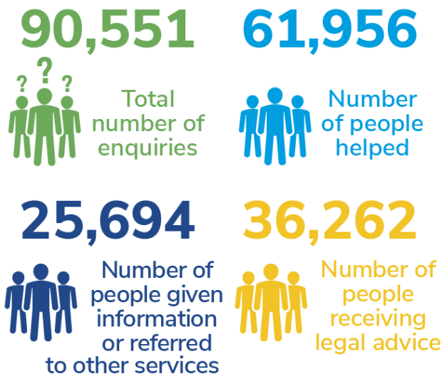 2024 LawWorks Clinics Network enquiry statistic
